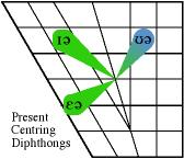 present centering diphthongs
