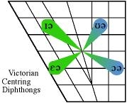 victorian centering diphthongs